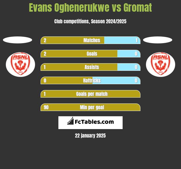 Evans Oghenerukwe vs Gromat h2h player stats