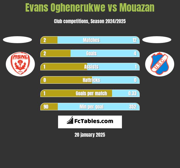 Evans Oghenerukwe vs Mouazan h2h player stats