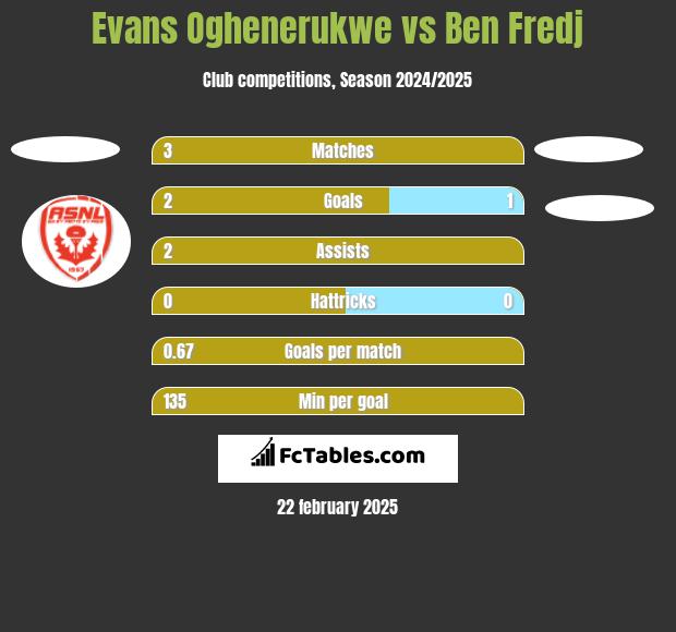 Evans Oghenerukwe vs Ben Fredj h2h player stats