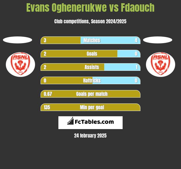 Evans Oghenerukwe vs Fdaouch h2h player stats