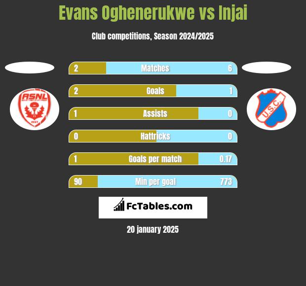 Evans Oghenerukwe vs Injai h2h player stats