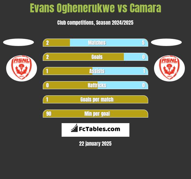 Evans Oghenerukwe vs Camara h2h player stats