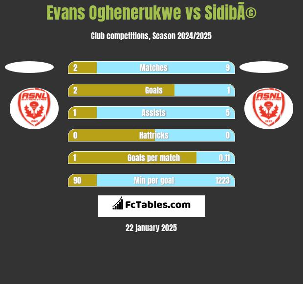 Evans Oghenerukwe vs SidibÃ© h2h player stats