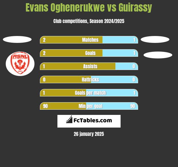 Evans Oghenerukwe vs Guirassy h2h player stats