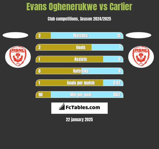 Evans Oghenerukwe vs Carlier h2h player stats