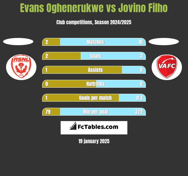 Evans Oghenerukwe vs Jovino Filho h2h player stats