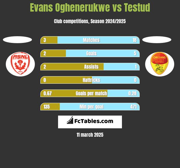 Evans Oghenerukwe vs Testud h2h player stats