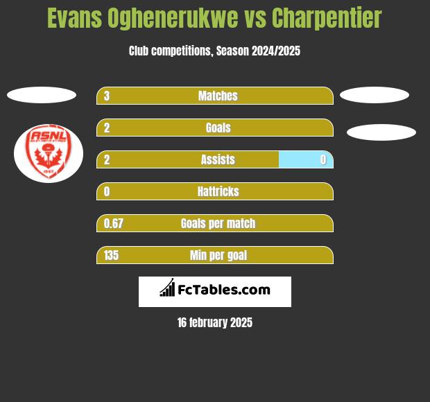 Evans Oghenerukwe vs Charpentier h2h player stats