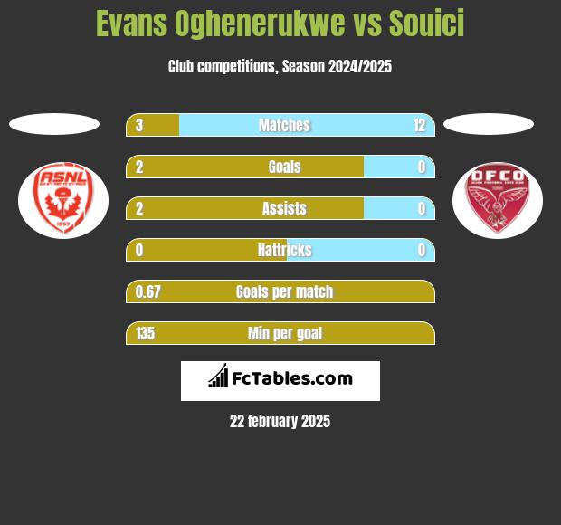 Evans Oghenerukwe vs Souici h2h player stats