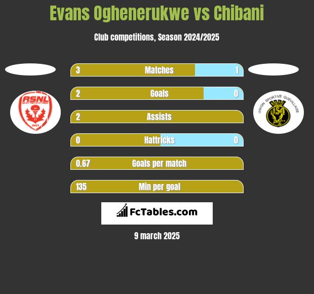 Evans Oghenerukwe vs Chibani h2h player stats