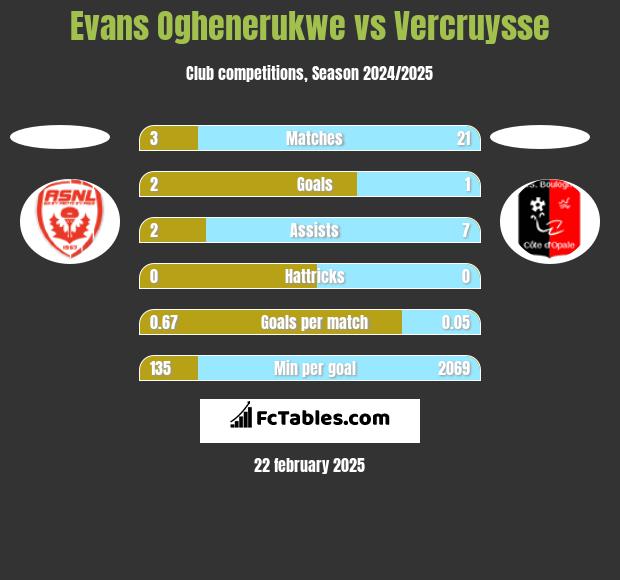 Evans Oghenerukwe vs Vercruysse h2h player stats