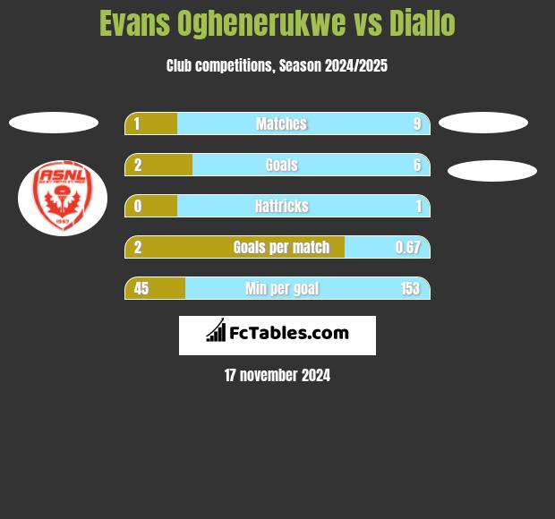 Evans Oghenerukwe vs Diallo h2h player stats