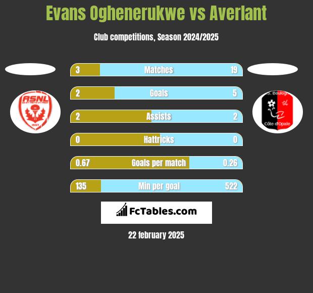 Evans Oghenerukwe vs Averlant h2h player stats