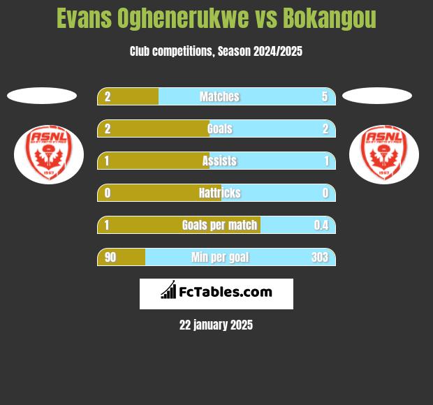 Evans Oghenerukwe vs Bokangou h2h player stats