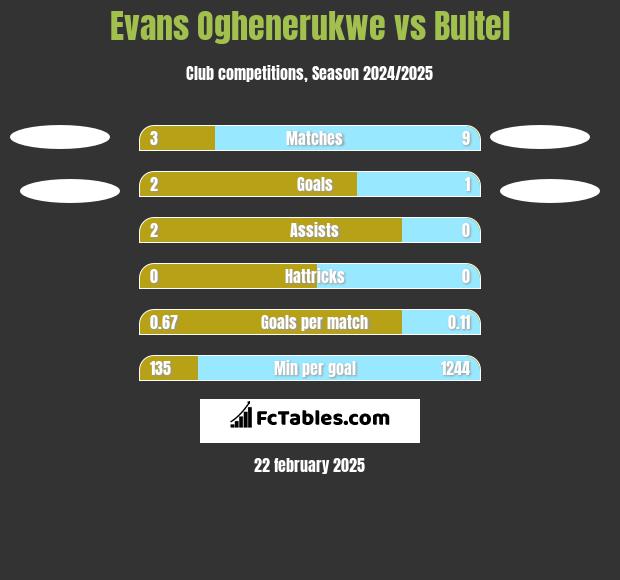 Evans Oghenerukwe vs Bultel h2h player stats