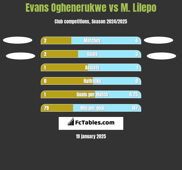 Evans Oghenerukwe vs M. Lilepo h2h player stats