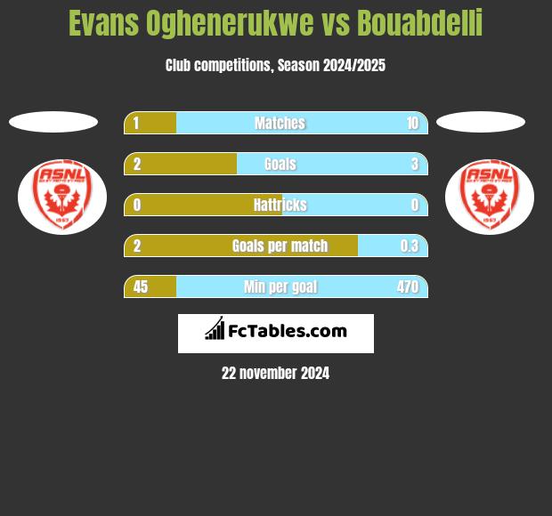 Evans Oghenerukwe vs Bouabdelli h2h player stats