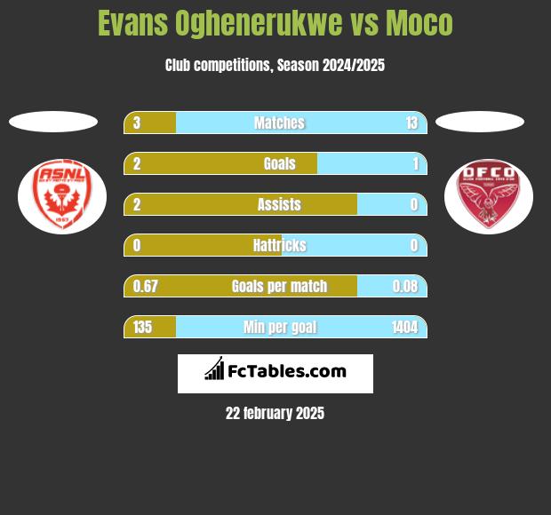 Evans Oghenerukwe vs Moco h2h player stats