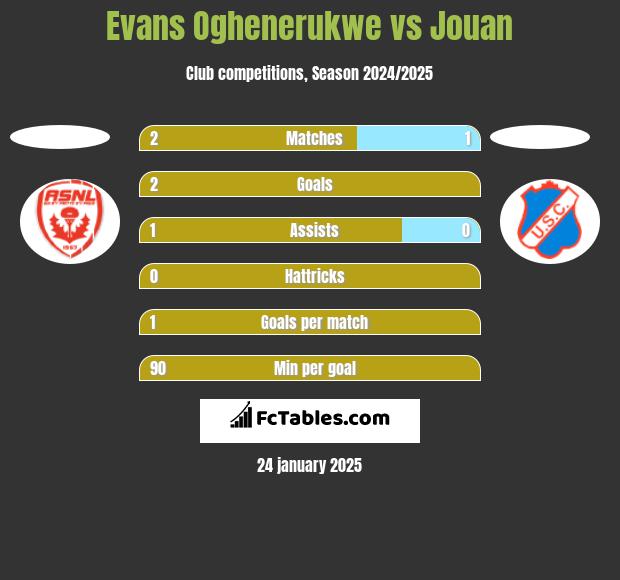 Evans Oghenerukwe vs Jouan h2h player stats