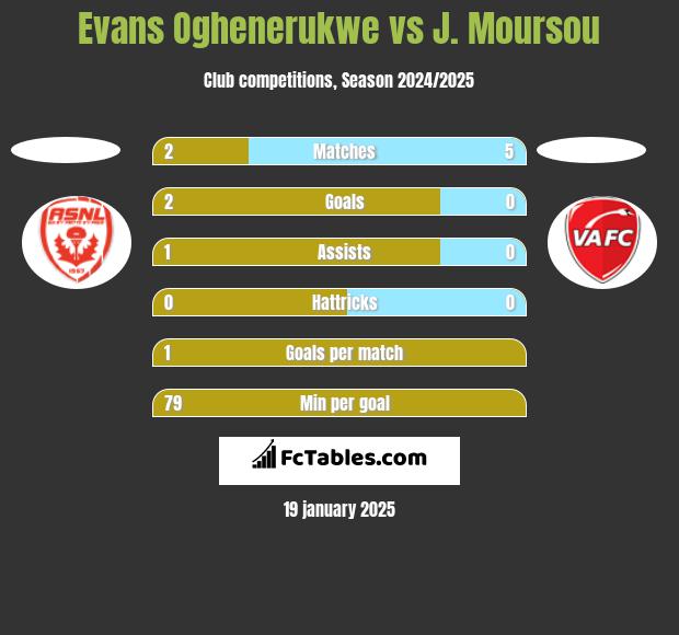 Evans Oghenerukwe vs J. Moursou h2h player stats