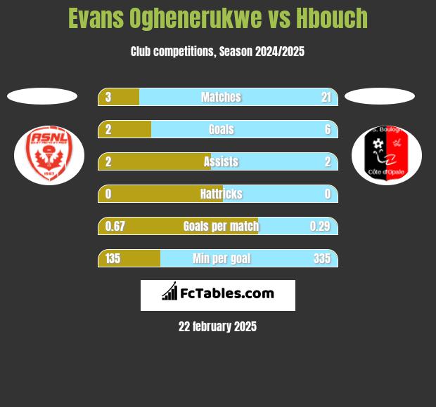 Evans Oghenerukwe vs Hbouch h2h player stats