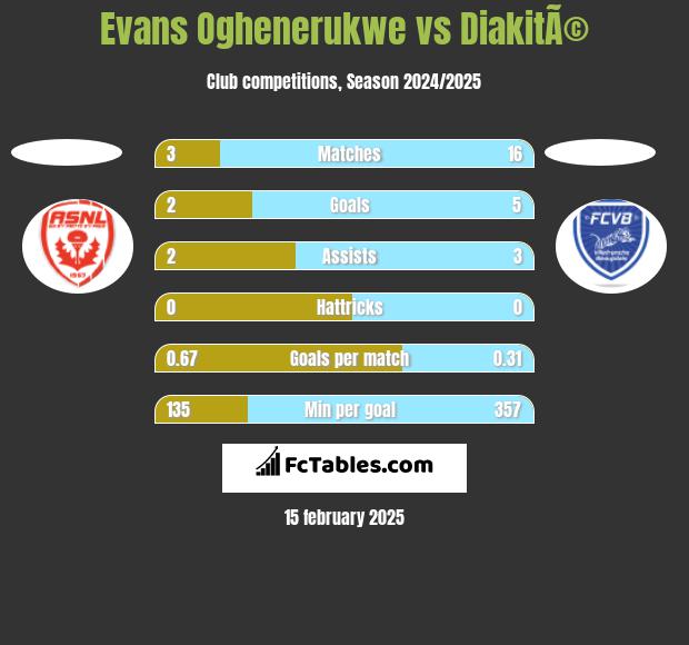 Evans Oghenerukwe vs DiakitÃ© h2h player stats