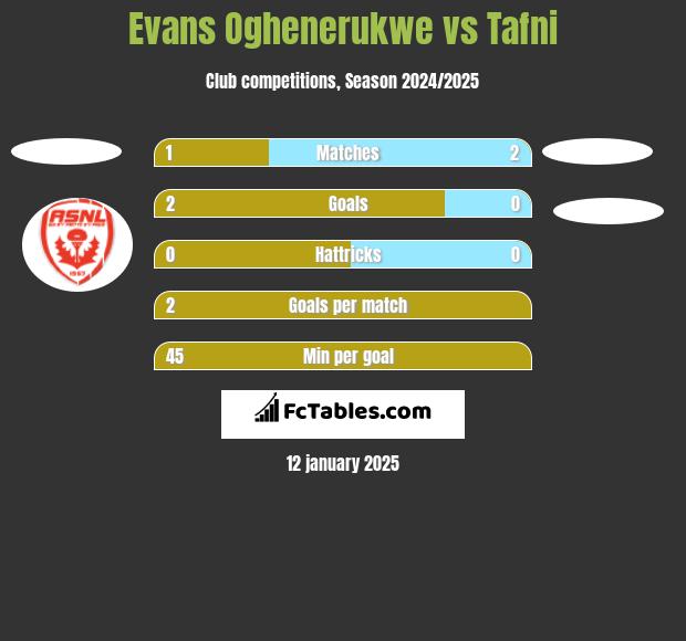 Evans Oghenerukwe vs Tafni h2h player stats