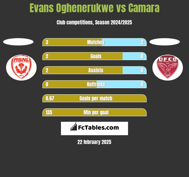 Evans Oghenerukwe vs Camara h2h player stats