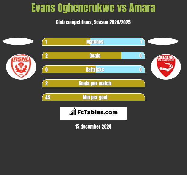 Evans Oghenerukwe vs Amara h2h player stats