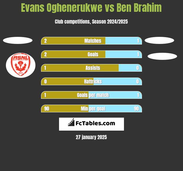 Evans Oghenerukwe vs Ben Brahim h2h player stats