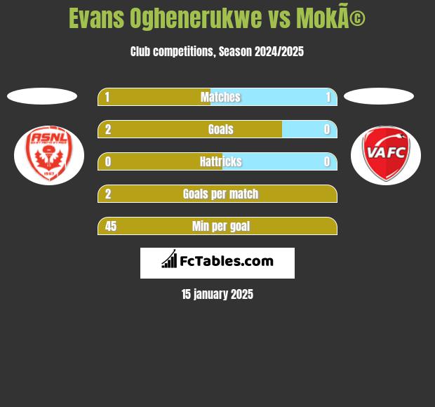 Evans Oghenerukwe vs MokÃ© h2h player stats