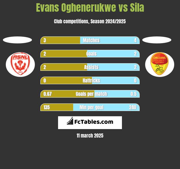 Evans Oghenerukwe vs Sila h2h player stats