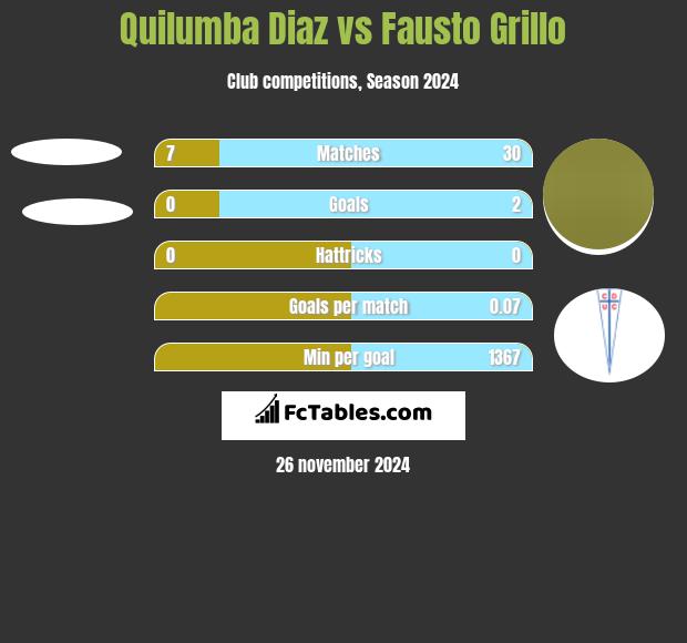 Quilumba Diaz vs Fausto Grillo h2h player stats