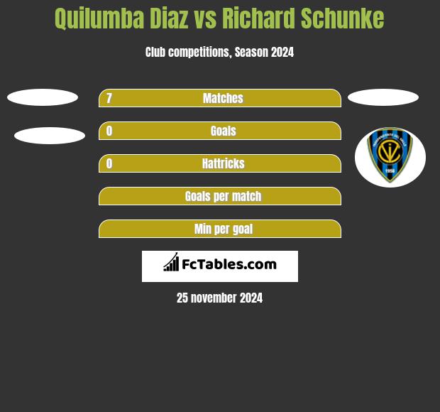 Quilumba Diaz vs Richard Schunke h2h player stats