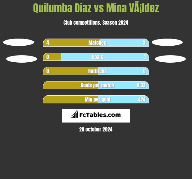 Quilumba Diaz vs Mina VÃ¡ldez h2h player stats