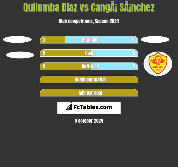 Quilumba Diaz vs CangÃ¡ SÃ¡nchez h2h player stats