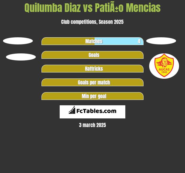 Quilumba Diaz vs PatiÃ±o Mencias h2h player stats