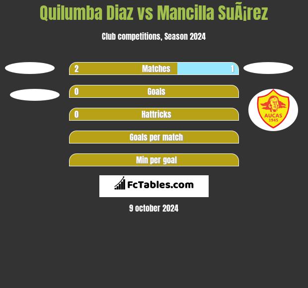 Quilumba Diaz vs Mancilla SuÃ¡rez h2h player stats