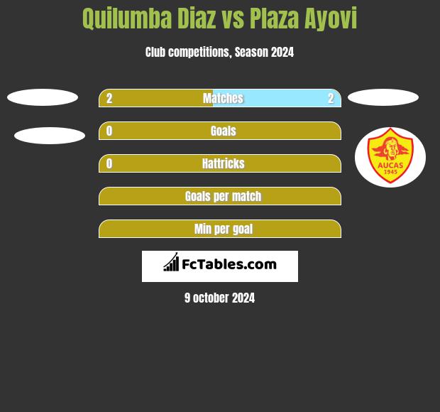 Quilumba Diaz vs Plaza Ayovi h2h player stats