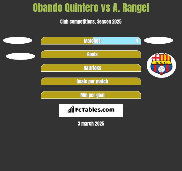 Obando Quintero vs A. Rangel h2h player stats