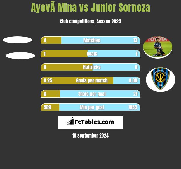 AyovÃ­ Mina vs Junior Sornoza h2h player stats