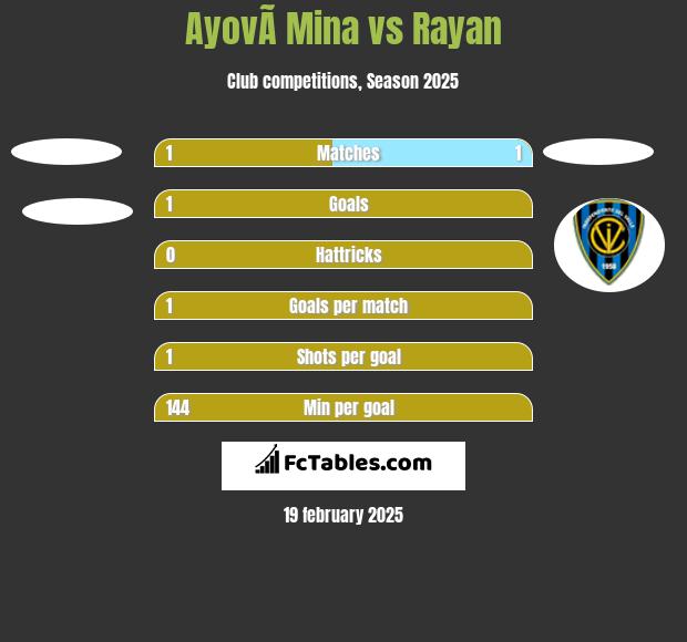 AyovÃ­ Mina vs Rayan h2h player stats