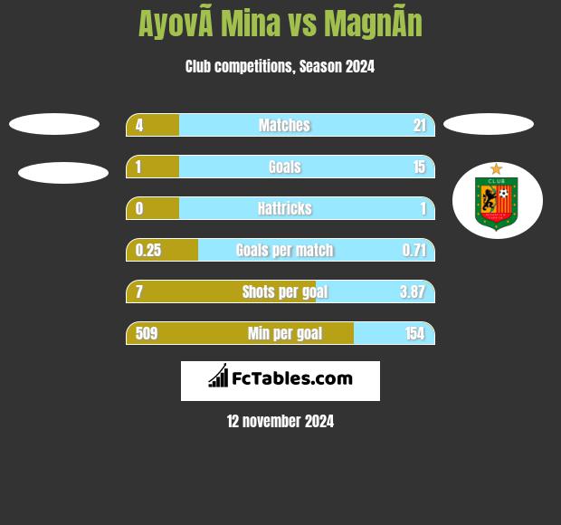 AyovÃ­ Mina vs MagnÃ­n h2h player stats