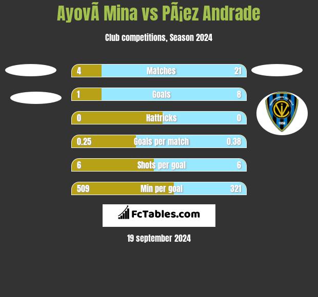 AyovÃ­ Mina vs PÃ¡ez Andrade h2h player stats