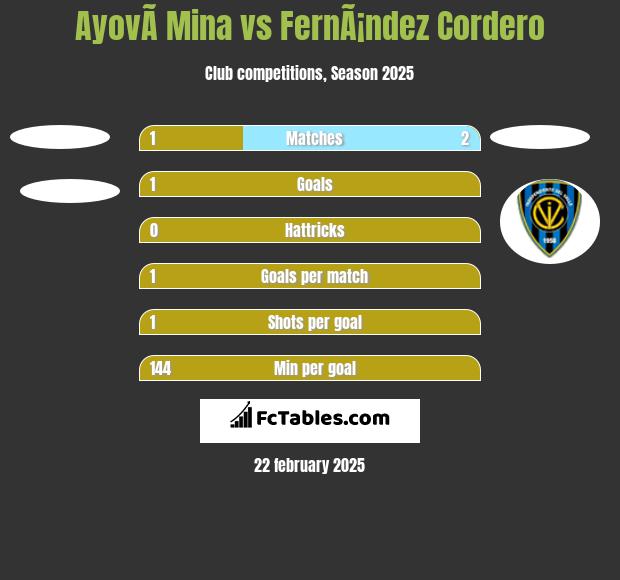 AyovÃ­ Mina vs FernÃ¡ndez Cordero h2h player stats