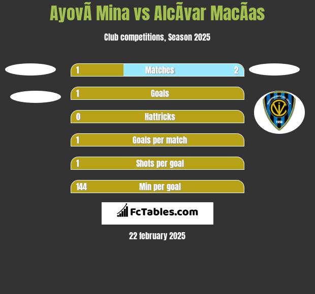 AyovÃ­ Mina vs AlcÃ­var MacÃ­as h2h player stats