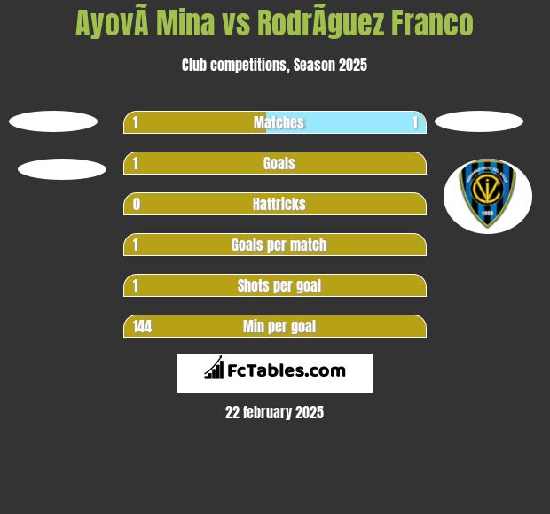 AyovÃ­ Mina vs RodrÃ­guez Franco h2h player stats