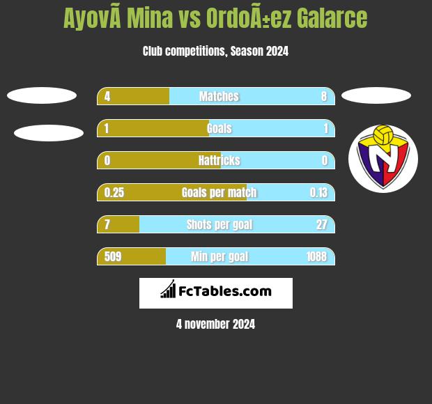 AyovÃ­ Mina vs OrdoÃ±ez Galarce h2h player stats