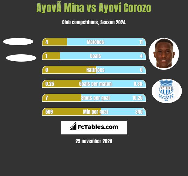 AyovÃ­ Mina vs Ayoví Corozo h2h player stats