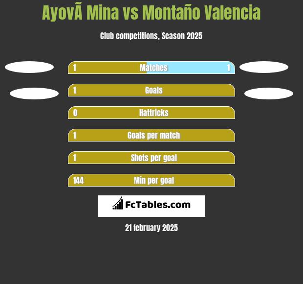 AyovÃ­ Mina vs Montaño Valencia h2h player stats